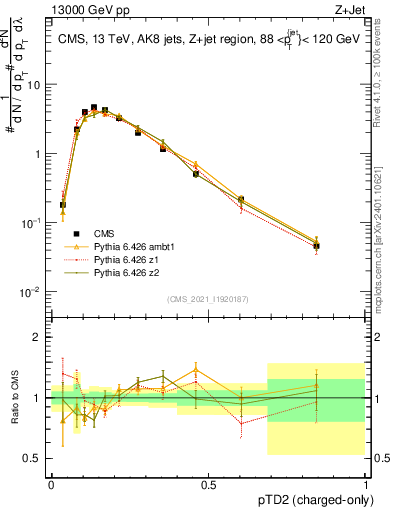 Plot of j.ptd2.c in 13000 GeV pp collisions