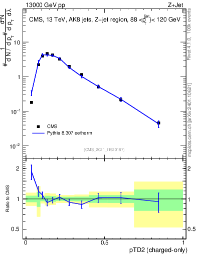 Plot of j.ptd2.c in 13000 GeV pp collisions