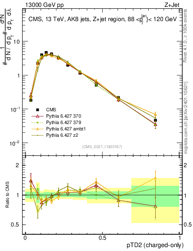 Plot of j.ptd2.c in 13000 GeV pp collisions