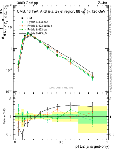 Plot of j.ptd2.c in 13000 GeV pp collisions