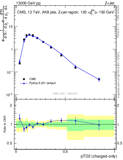 Plot of j.ptd2.c in 13000 GeV pp collisions