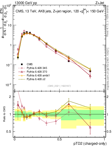 Plot of j.ptd2.c in 13000 GeV pp collisions