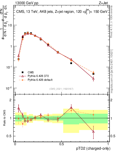 Plot of j.ptd2.c in 13000 GeV pp collisions