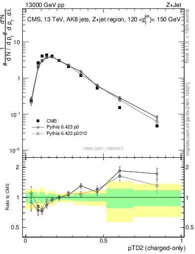 Plot of j.ptd2.c in 13000 GeV pp collisions