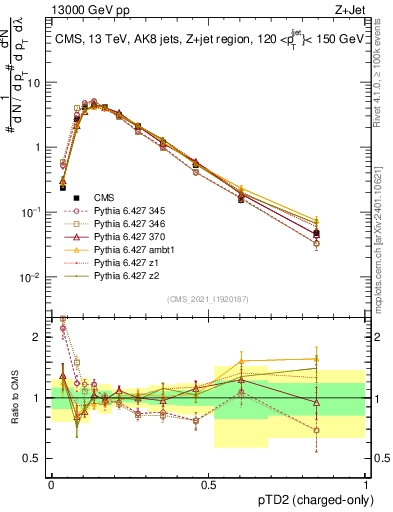 Plot of j.ptd2.c in 13000 GeV pp collisions