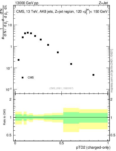 Plot of j.ptd2.c in 13000 GeV pp collisions