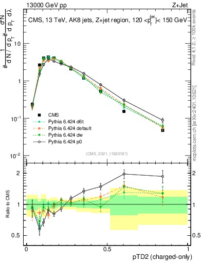 Plot of j.ptd2.c in 13000 GeV pp collisions