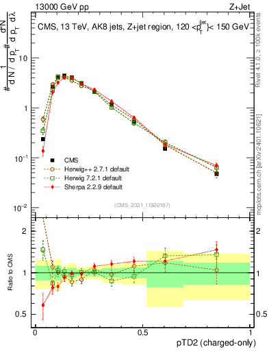 Plot of j.ptd2.c in 13000 GeV pp collisions