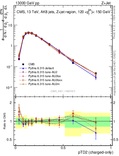Plot of j.ptd2.c in 13000 GeV pp collisions
