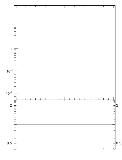 Plot of j.ptd2.c in 13000 GeV pp collisions