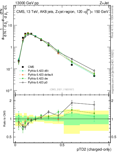 Plot of j.ptd2.c in 13000 GeV pp collisions