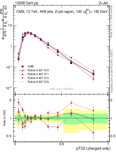 Plot of j.ptd2.c in 13000 GeV pp collisions