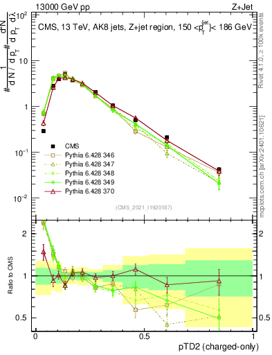 Plot of j.ptd2.c in 13000 GeV pp collisions