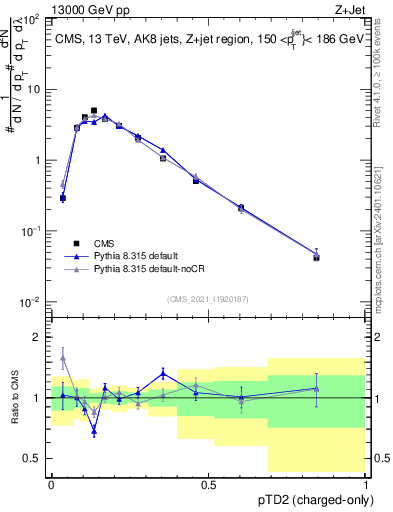 Plot of j.ptd2.c in 13000 GeV pp collisions