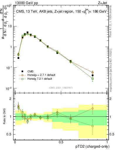 Plot of j.ptd2.c in 13000 GeV pp collisions