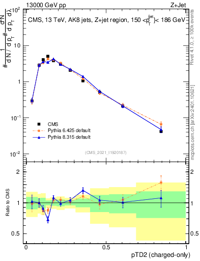 Plot of j.ptd2.c in 13000 GeV pp collisions