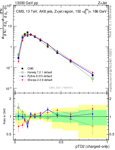Plot of j.ptd2.c in 13000 GeV pp collisions