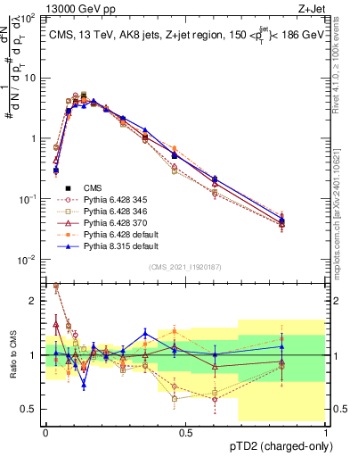 Plot of j.ptd2.c in 13000 GeV pp collisions