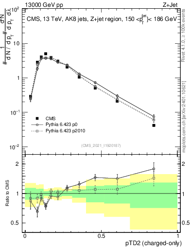 Plot of j.ptd2.c in 13000 GeV pp collisions