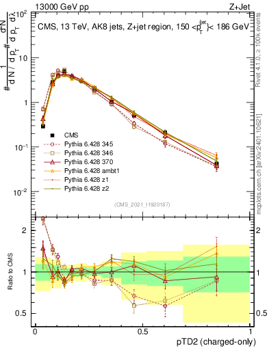 Plot of j.ptd2.c in 13000 GeV pp collisions
