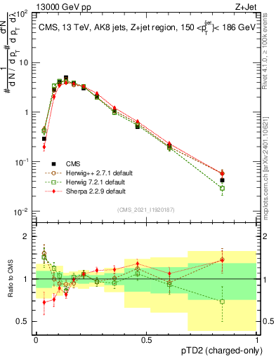 Plot of j.ptd2.c in 13000 GeV pp collisions