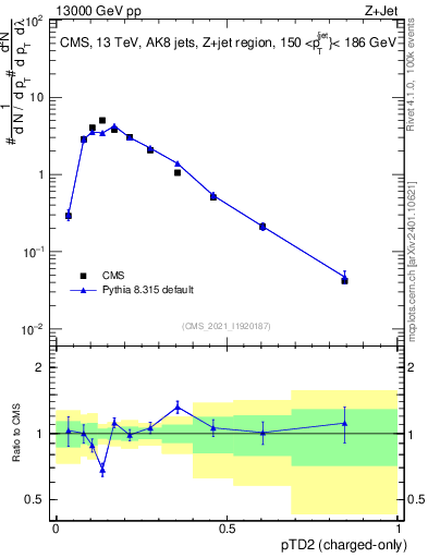 Plot of j.ptd2.c in 13000 GeV pp collisions