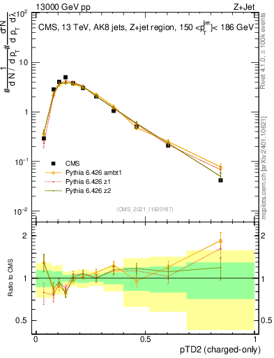 Plot of j.ptd2.c in 13000 GeV pp collisions