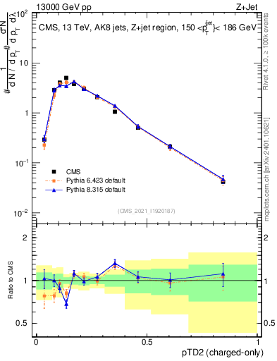 Plot of j.ptd2.c in 13000 GeV pp collisions