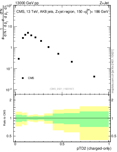 Plot of j.ptd2.c in 13000 GeV pp collisions