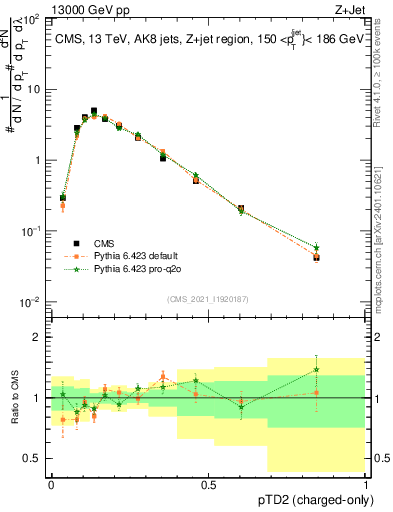 Plot of j.ptd2.c in 13000 GeV pp collisions