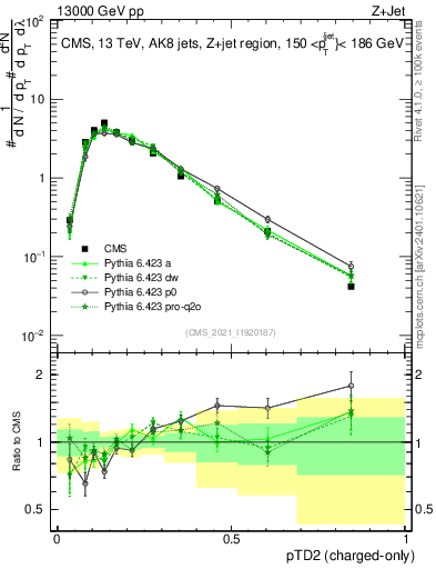 Plot of j.ptd2.c in 13000 GeV pp collisions