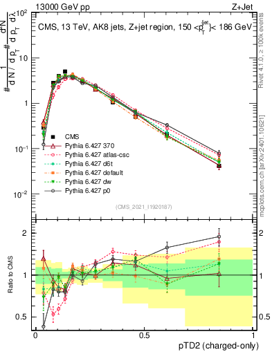 Plot of j.ptd2.c in 13000 GeV pp collisions