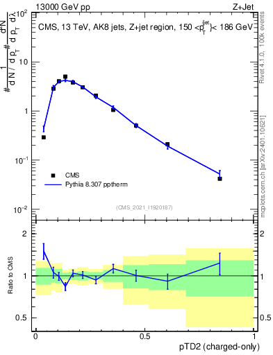 Plot of j.ptd2.c in 13000 GeV pp collisions