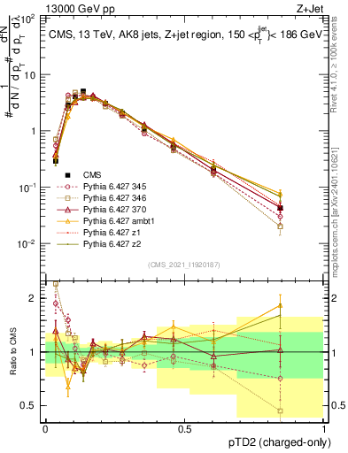 Plot of j.ptd2.c in 13000 GeV pp collisions