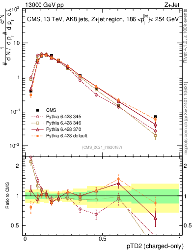 Plot of j.ptd2.c in 13000 GeV pp collisions
