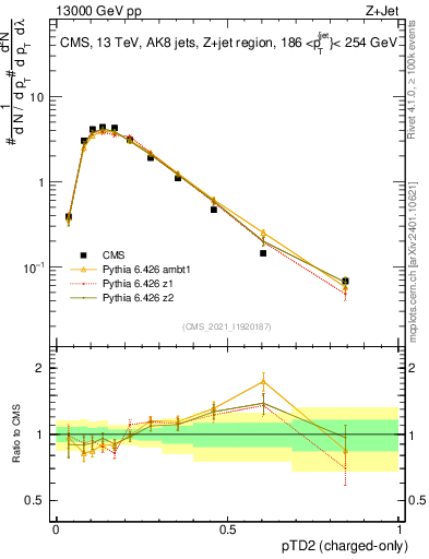 Plot of j.ptd2.c in 13000 GeV pp collisions