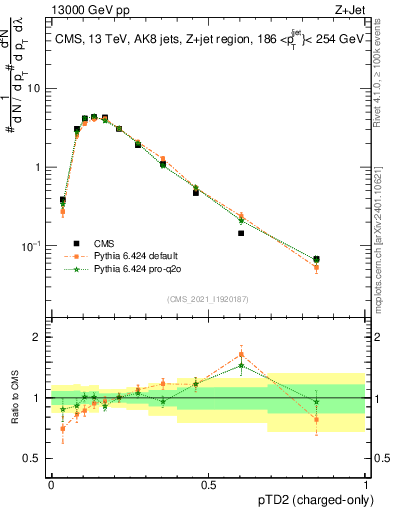 Plot of j.ptd2.c in 13000 GeV pp collisions