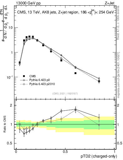 Plot of j.ptd2.c in 13000 GeV pp collisions