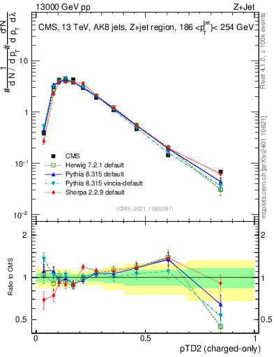 Plot of j.ptd2.c in 13000 GeV pp collisions