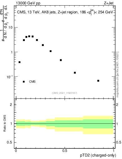Plot of j.ptd2.c in 13000 GeV pp collisions