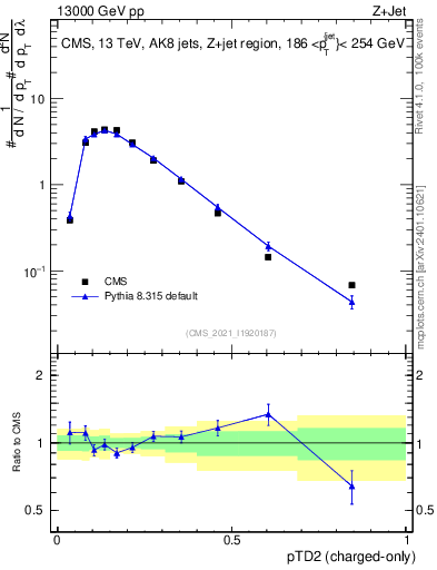 Plot of j.ptd2.c in 13000 GeV pp collisions