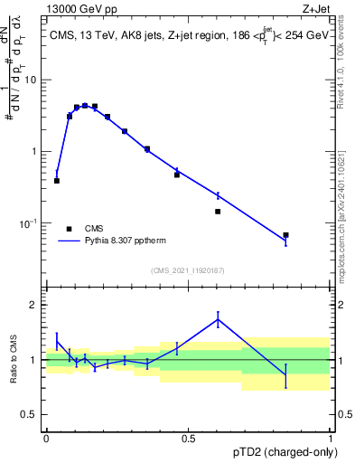 Plot of j.ptd2.c in 13000 GeV pp collisions