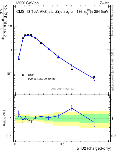 Plot of j.ptd2.c in 13000 GeV pp collisions