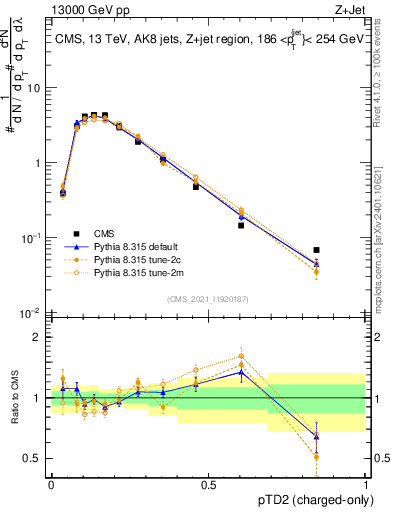 Plot of j.ptd2.c in 13000 GeV pp collisions