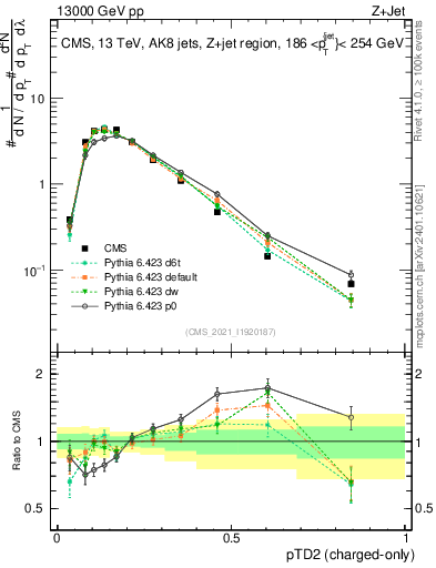 Plot of j.ptd2.c in 13000 GeV pp collisions