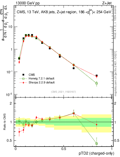 Plot of j.ptd2.c in 13000 GeV pp collisions
