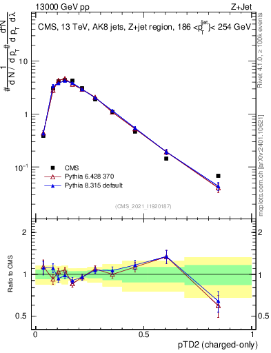 Plot of j.ptd2.c in 13000 GeV pp collisions