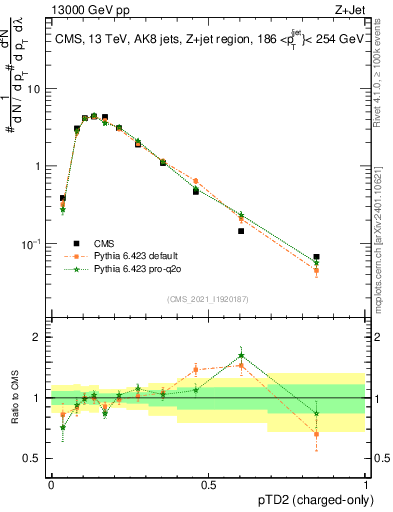 Plot of j.ptd2.c in 13000 GeV pp collisions