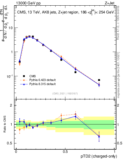 Plot of j.ptd2.c in 13000 GeV pp collisions