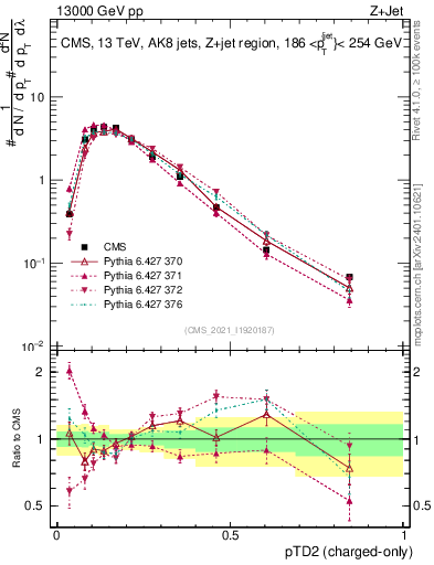 Plot of j.ptd2.c in 13000 GeV pp collisions